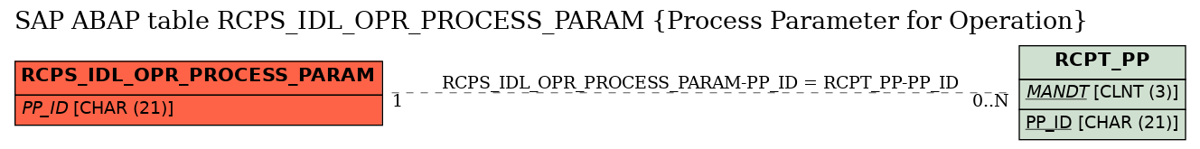 E-R Diagram for table RCPS_IDL_OPR_PROCESS_PARAM (Process Parameter for Operation)