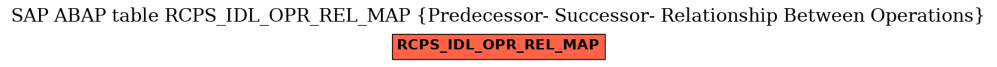 E-R Diagram for table RCPS_IDL_OPR_REL_MAP (Predecessor- Successor- Relationship Between Operations)