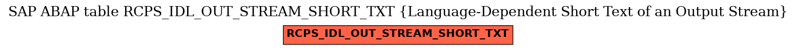 E-R Diagram for table RCPS_IDL_OUT_STREAM_SHORT_TXT (Language-Dependent Short Text of an Output Stream)