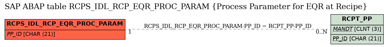 E-R Diagram for table RCPS_IDL_RCP_EQR_PROC_PARAM (Process Parameter for EQR at Recipe)