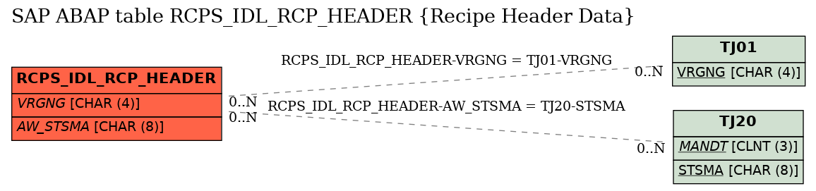 E-R Diagram for table RCPS_IDL_RCP_HEADER (Recipe Header Data)