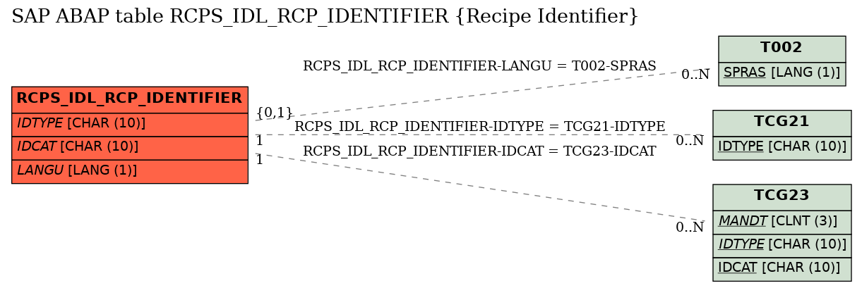 E-R Diagram for table RCPS_IDL_RCP_IDENTIFIER (Recipe Identifier)