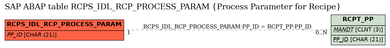 E-R Diagram for table RCPS_IDL_RCP_PROCESS_PARAM (Process Parameter for Recipe)