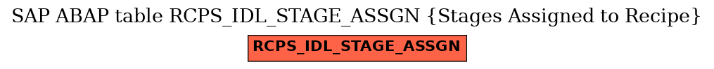 E-R Diagram for table RCPS_IDL_STAGE_ASSGN (Stages Assigned to Recipe)