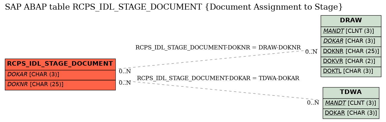 E-R Diagram for table RCPS_IDL_STAGE_DOCUMENT (Document Assignment to Stage)