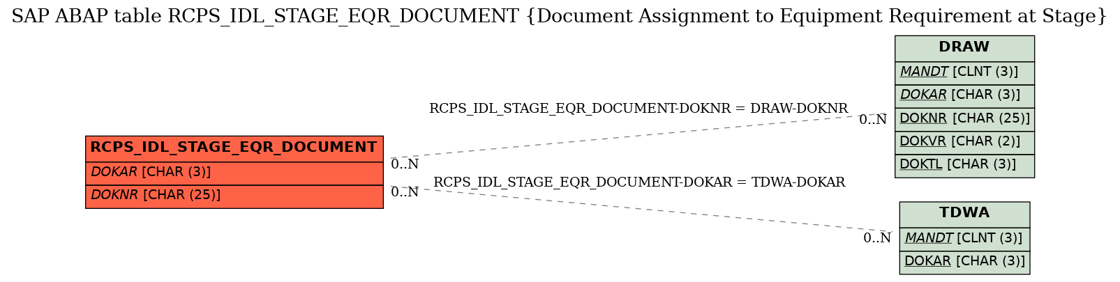 E-R Diagram for table RCPS_IDL_STAGE_EQR_DOCUMENT (Document Assignment to Equipment Requirement at Stage)