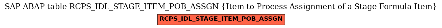 E-R Diagram for table RCPS_IDL_STAGE_ITEM_POB_ASSGN (Item to Process Assignment of a Stage Formula Item)