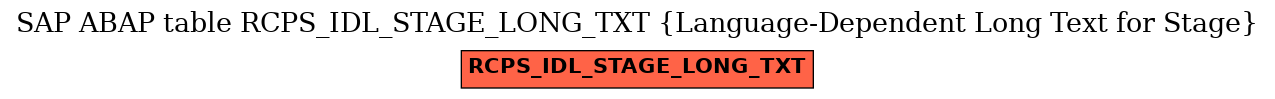 E-R Diagram for table RCPS_IDL_STAGE_LONG_TXT (Language-Dependent Long Text for Stage)