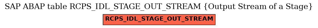 E-R Diagram for table RCPS_IDL_STAGE_OUT_STREAM (Output Stream of a Stage)