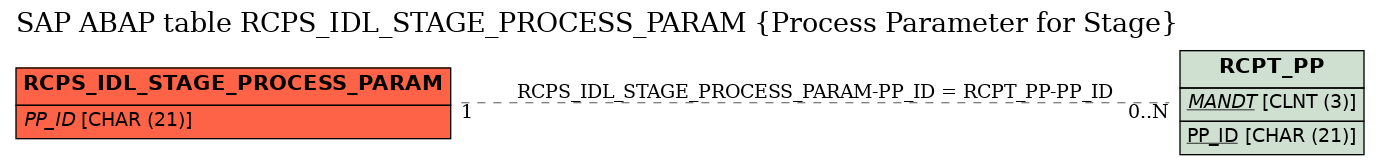 E-R Diagram for table RCPS_IDL_STAGE_PROCESS_PARAM (Process Parameter for Stage)