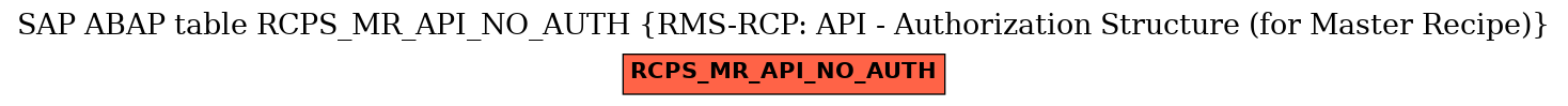 E-R Diagram for table RCPS_MR_API_NO_AUTH (RMS-RCP: API - Authorization Structure (for Master Recipe))