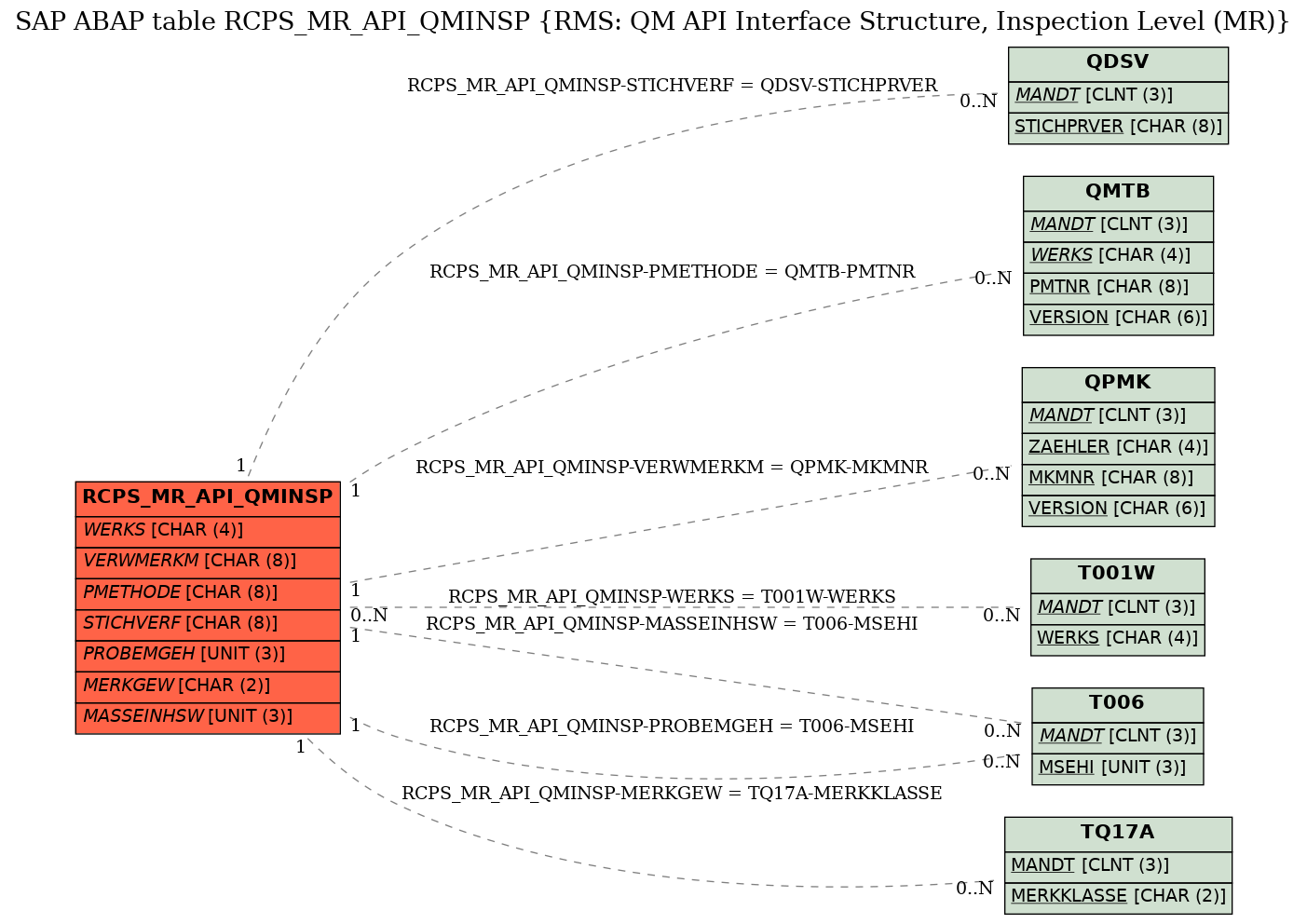 E-R Diagram for table RCPS_MR_API_QMINSP (RMS: QM API Interface Structure, Inspection Level (MR))