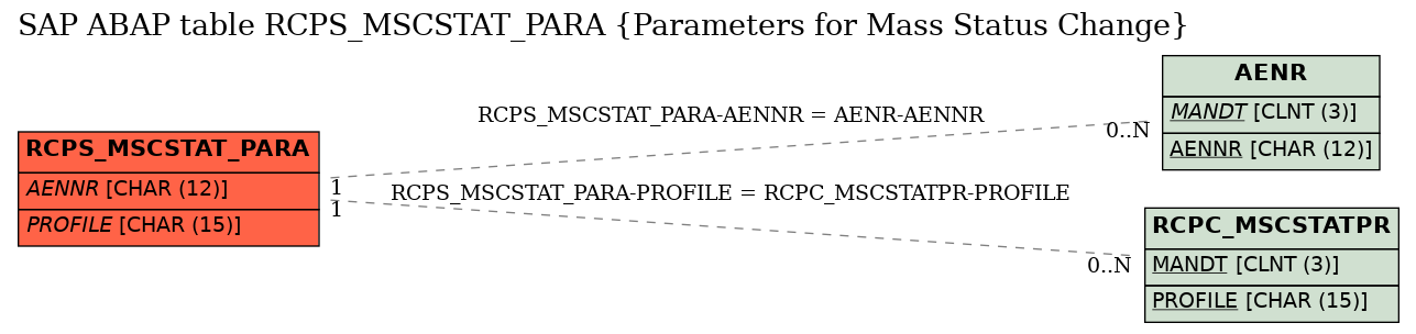 E-R Diagram for table RCPS_MSCSTAT_PARA (Parameters for Mass Status Change)