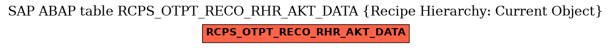 E-R Diagram for table RCPS_OTPT_RECO_RHR_AKT_DATA (Recipe Hierarchy: Current Object)