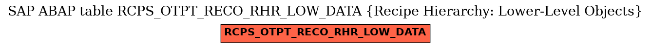 E-R Diagram for table RCPS_OTPT_RECO_RHR_LOW_DATA (Recipe Hierarchy: Lower-Level Objects)