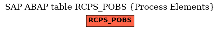 E-R Diagram for table RCPS_POBS (Process Elements)