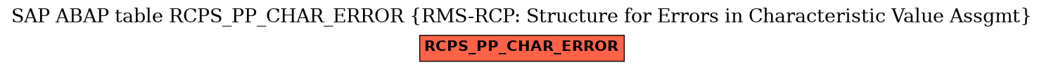 E-R Diagram for table RCPS_PP_CHAR_ERROR (RMS-RCP: Structure for Errors in Characteristic Value Assgmt)