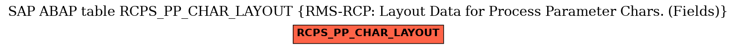 E-R Diagram for table RCPS_PP_CHAR_LAYOUT (RMS-RCP: Layout Data for Process Parameter Chars. (Fields))