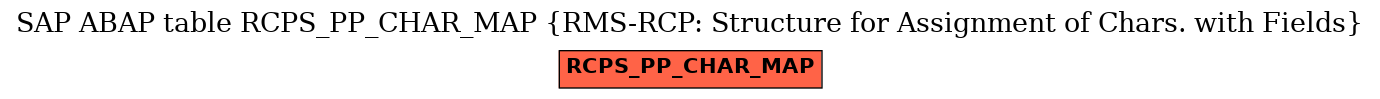 E-R Diagram for table RCPS_PP_CHAR_MAP (RMS-RCP: Structure for Assignment of Chars. with Fields)