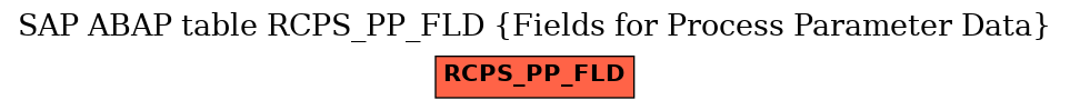 E-R Diagram for table RCPS_PP_FLD (Fields for Process Parameter Data)