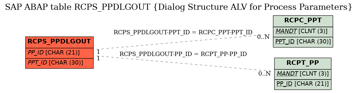 E-R Diagram for table RCPS_PPDLGOUT (Dialog Structure ALV for Process Parameters)