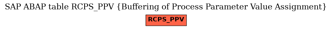 E-R Diagram for table RCPS_PPV (Buffering of Process Parameter Value Assignment)