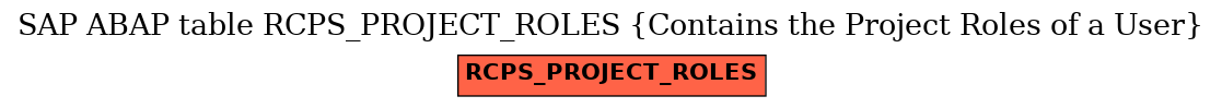 E-R Diagram for table RCPS_PROJECT_ROLES (Contains the Project Roles of a User)