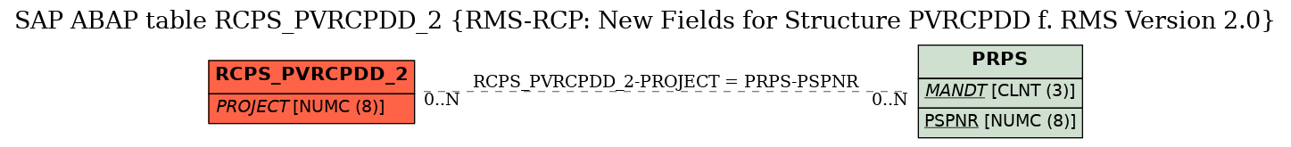 E-R Diagram for table RCPS_PVRCPDD_2 (RMS-RCP: New Fields for Structure PVRCPDD f. RMS Version 2.0)