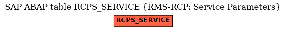 E-R Diagram for table RCPS_SERVICE (RMS-RCP: Service Parameters)