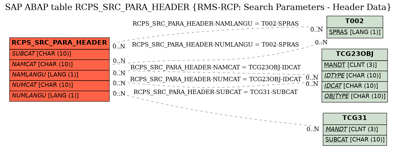 E-R Diagram for table RCPS_SRC_PARA_HEADER (RMS-RCP: Search Parameters - Header Data)