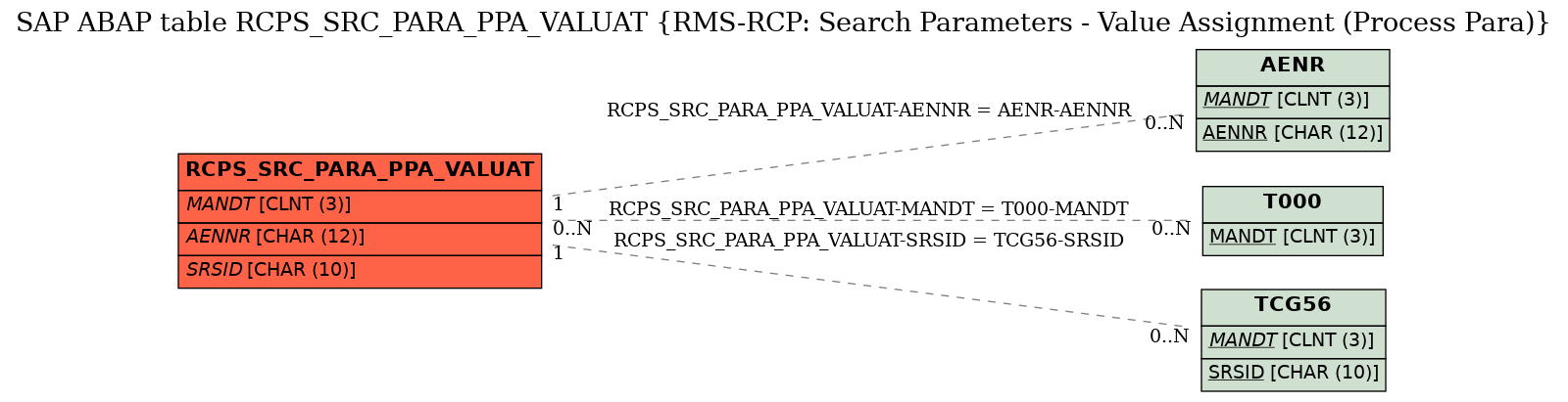 E-R Diagram for table RCPS_SRC_PARA_PPA_VALUAT (RMS-RCP: Search Parameters - Value Assignment (Process Para))