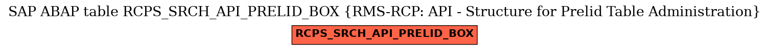 E-R Diagram for table RCPS_SRCH_API_PRELID_BOX (RMS-RCP: API - Structure for Prelid Table Administration)
