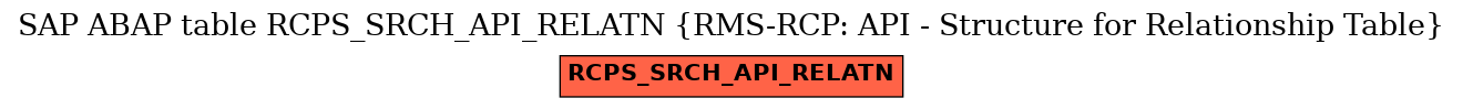 E-R Diagram for table RCPS_SRCH_API_RELATN (RMS-RCP: API - Structure for Relationship Table)