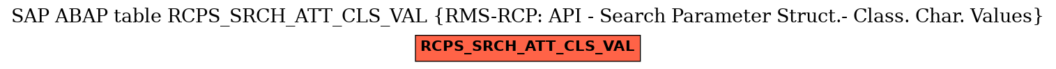 E-R Diagram for table RCPS_SRCH_ATT_CLS_VAL (RMS-RCP: API - Search Parameter Struct.- Class. Char. Values)