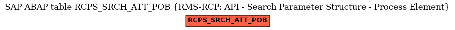 E-R Diagram for table RCPS_SRCH_ATT_POB (RMS-RCP: API - Search Parameter Structure - Process Element)