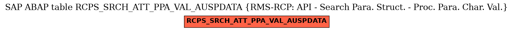 E-R Diagram for table RCPS_SRCH_ATT_PPA_VAL_AUSPDATA (RMS-RCP: API - Search Para. Struct. - Proc. Para. Char. Val.)