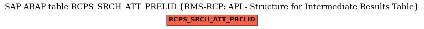 E-R Diagram for table RCPS_SRCH_ATT_PRELID (RMS-RCP: API - Structure for Intermediate Results Table)