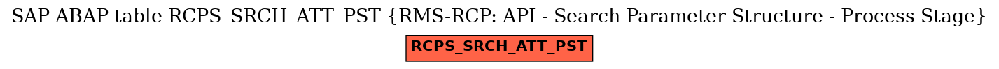 E-R Diagram for table RCPS_SRCH_ATT_PST (RMS-RCP: API - Search Parameter Structure - Process Stage)