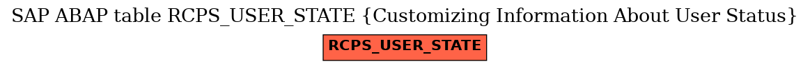 E-R Diagram for table RCPS_USER_STATE (Customizing Information About User Status)