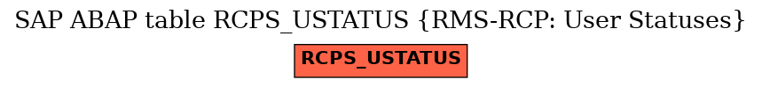 E-R Diagram for table RCPS_USTATUS (RMS-RCP: User Statuses)