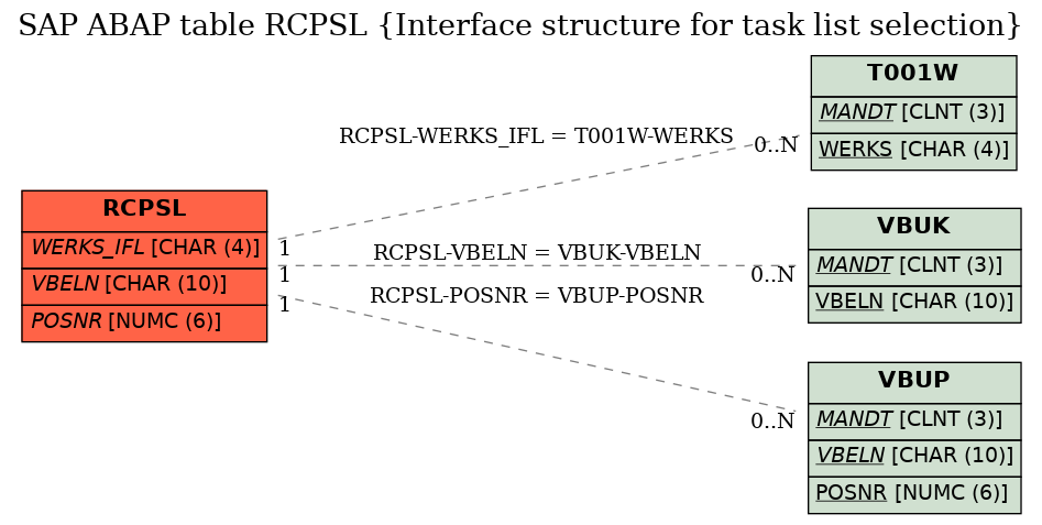 E-R Diagram for table RCPSL (Interface structure for task list selection)