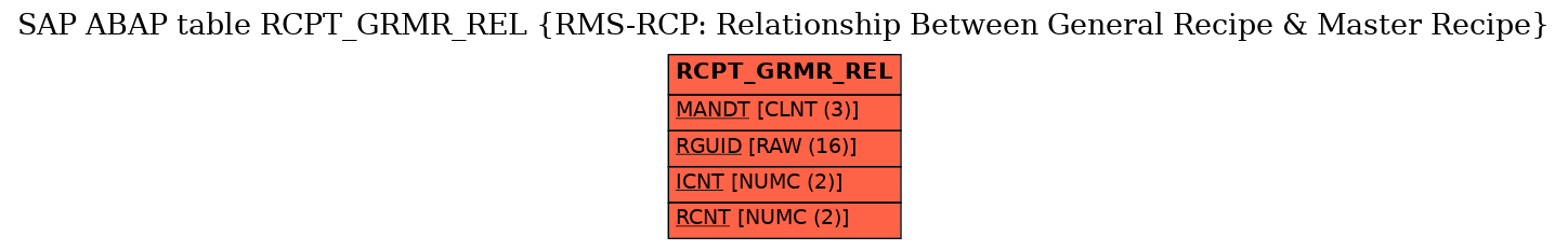 E-R Diagram for table RCPT_GRMR_REL (RMS-RCP: Relationship Between General Recipe & Master Recipe)