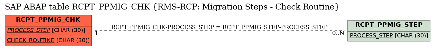 E-R Diagram for table RCPT_PPMIG_CHK (RMS-RCP: Migration Steps - Check Routine)