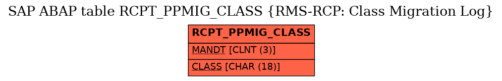 E-R Diagram for table RCPT_PPMIG_CLASS (RMS-RCP: Class Migration Log)