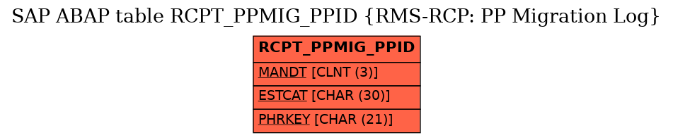 E-R Diagram for table RCPT_PPMIG_PPID (RMS-RCP: PP Migration Log)