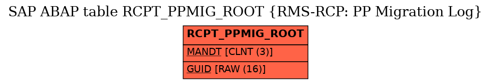 E-R Diagram for table RCPT_PPMIG_ROOT (RMS-RCP: PP Migration Log)