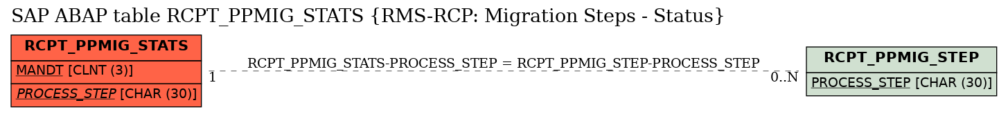 E-R Diagram for table RCPT_PPMIG_STATS (RMS-RCP: Migration Steps - Status)