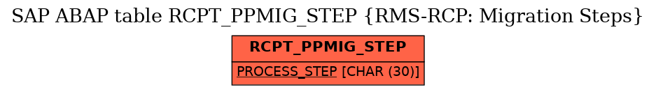 E-R Diagram for table RCPT_PPMIG_STEP (RMS-RCP: Migration Steps)