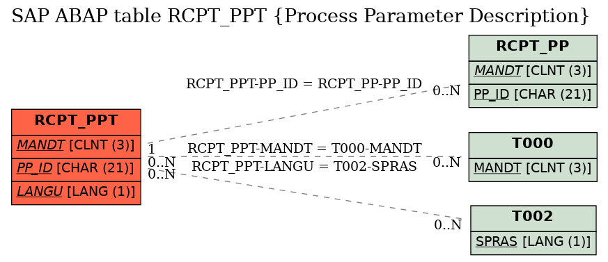 E-R Diagram for table RCPT_PPT (Process Parameter Description)