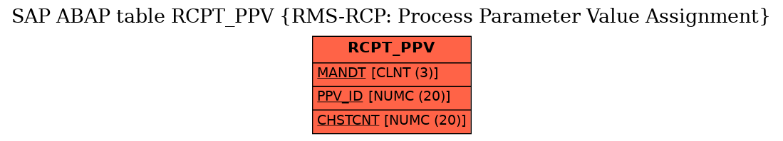 E-R Diagram for table RCPT_PPV (RMS-RCP: Process Parameter Value Assignment)